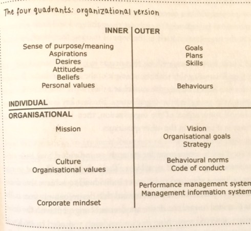 Effective Modern coaching p 127